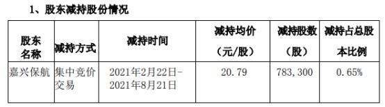 贝斯美股东嘉兴保航减持78.33万股 套现1628.48万 一季度公司净利2429.46万