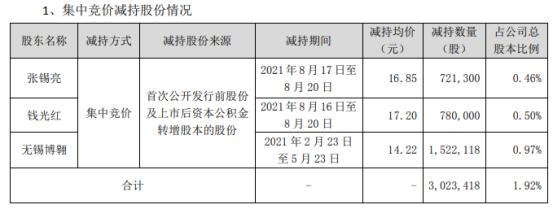 威唐工业3名股东合计减持302.34万股 套现合计约4299.3万 上半年公司净利2077.9万