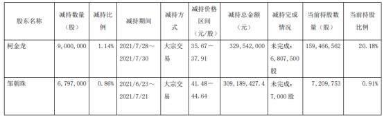 大参林2名股东合计减持1579.7万股 套现合计6.39亿 一季度公司净利3.41亿