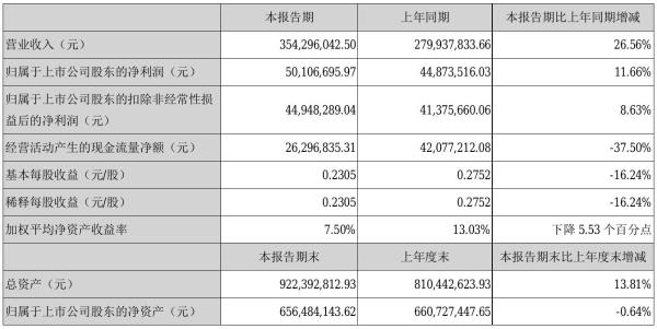 北鼎股份2021年半年度净利5010.67万元 同比净利增加11.66%