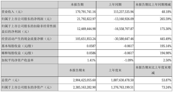 上海瀚讯2021年半年度净利2179.28万元 同比扭亏为盈