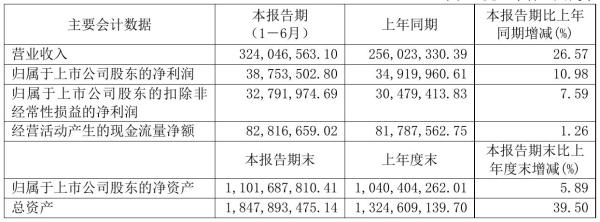 正川股份2021年半年度净利3875.35万元 同比净利增加10.98%