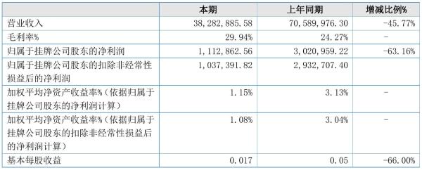 壮元海2021年半年度净利111.29万元 同比净利减少63.16%