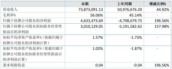 捷世智通2021年半年度净利463.35万元 同比扭亏为盈