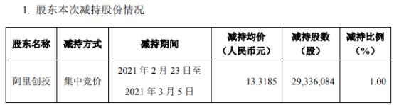 光线传媒股东阿里创投减持2933.61万股 套现3.91亿 上半年公司净利4.85亿