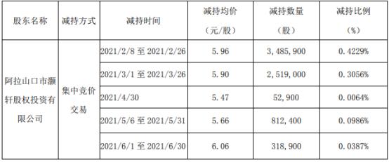 珈伟新能股东灏轩投资减持720.6万股 套现约4294.78万 一季度公司净利1157.78万
