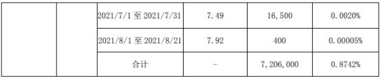珈伟新能股东灏轩投资减持720.6万股 套现约4294.78万 一季度公司净利1157.78万