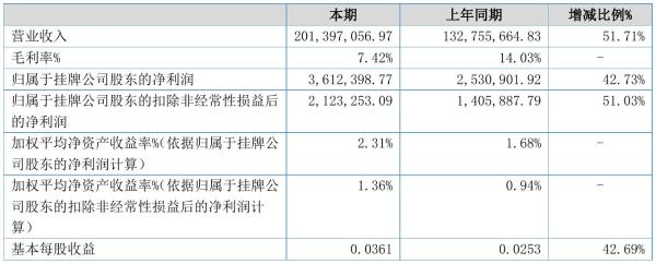 泰星股份2021年半年度净利361.24万元 同比净利增加42.73%