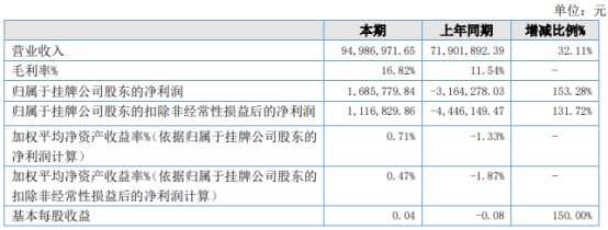 金联星2021年上半年净利168.58万同比扭亏为盈 销售收入上升
