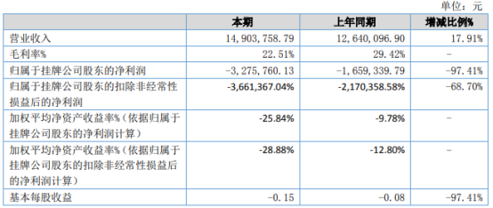 昆机器人2021年上半年亏损327.58万同比亏损增加 疫情导致原材料大幅度上涨