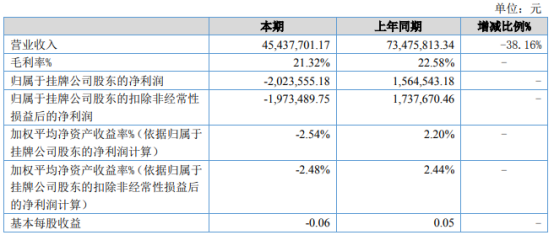 中科国通2021年上半年亏损202.36万同比由盈转亏 技术服务收入减少