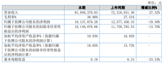 九易庄宸2021年上半年净利1013.79万下滑19.4% 管理费用增加