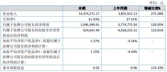 绿凯环保2021年上半年净利109.64万同比扭亏为盈 新开拓业务大幅增加