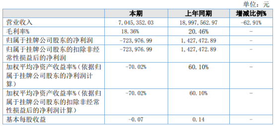 柒号传媒2021年上半年亏损72.4万同比由盈转亏 艺人经纪平台业务活动收入减少