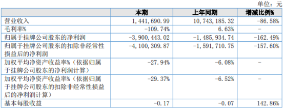 明游天下2021年上半年亏损390.04万同比亏损增加 管理费用增长