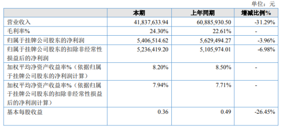 亳州保安2021年上半年净利540.65万下滑3.96% 上期处置子公司合并范围减少