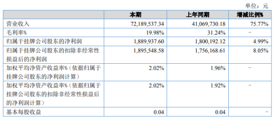 水利股份2021年上半年净利188.99万增长4.99% 销售费用减少