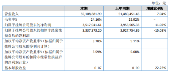 中天新能2021年上半年净利351.79万下滑11.02% 原材料价格增长