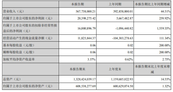 雷曼光电2021年上半年净利2039.83万增长259.92% 国内Micro LED业务收入增长