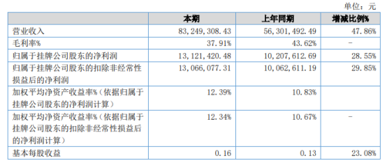 博威电气2021年上半年净利1312.14万增长28.55% 销售收入增长