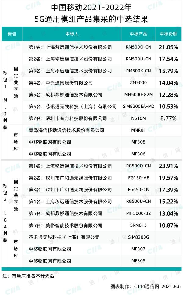 解析中移5G模组集采：展锐一战奠定江湖地位