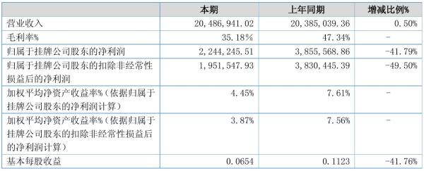 安好精工2021年半年度净利224.42万元 同比净利减少41.79%
