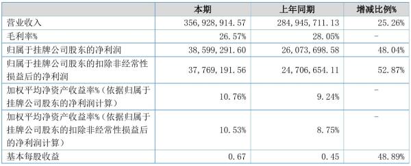 凯丰新材2021年半年度净利3859.93万元 同比净利增加48.04%