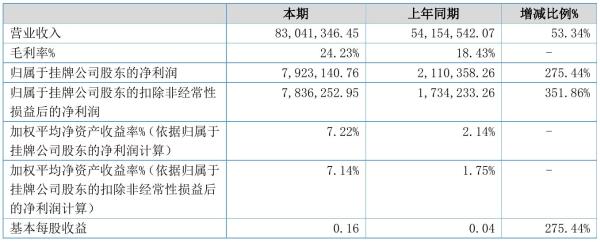 立峰股份2021年半年度净利792.31万元 同比净利增加275.44%