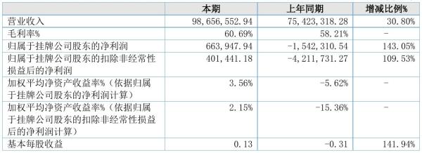 新丰小吃2021年半年度净利66.39万元 同比扭亏为盈