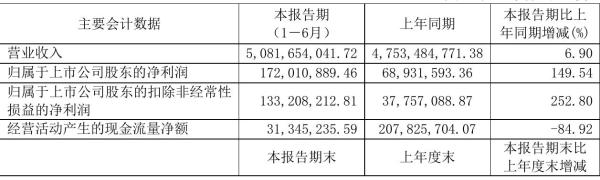 ST华鼎2021年半年度净利1.72亿元 同比净利增加149.54%