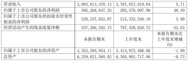 亚普股份2021年半年度净利3.05亿元 同比净利增加48.49%