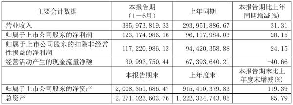 中际联合2021年半年度净利1.23亿元 同比净利增加28.15%