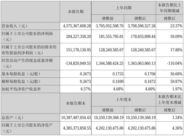 创维数字2021年半年度净利2.84亿元 同比净利增加59.09%