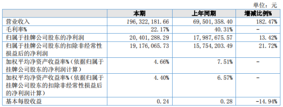 佳先股份2021年上半年净利2040.13万增长13.42% 产品价格逐步提升