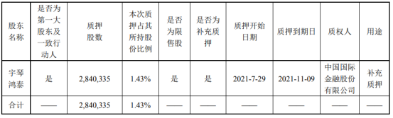 宇信科技控股股东宇琴鸿泰质押284.03万股 用于补充质押