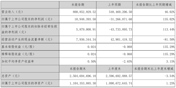 襄阳轴承2021年半年度净利1094.84万元 同比扭亏为盈