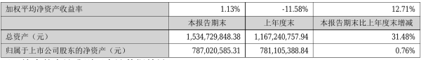 贤丰控股2021年半年度净利884.32万元 同比扭亏为盈