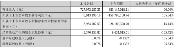 贤丰控股2021年半年度净利884.32万元 同比扭亏为盈