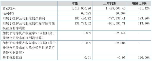 ST优森2021年半年度净利18.55万元 同比扭亏为盈