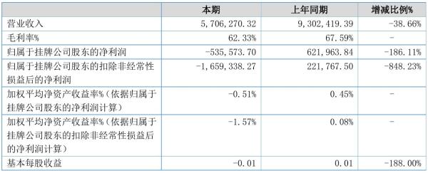 康普常青2021年半年度亏损53.56万元 同比由盈转亏