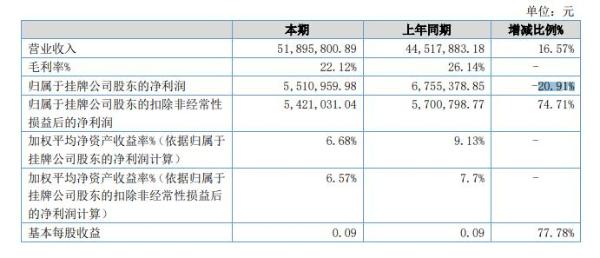 恒宝精密2021年半年度净利551万元 同比净利减少20.91%