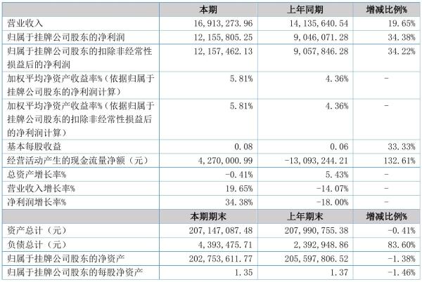 天元小贷2021年半年度净利1215.58万元 同比净利增加34.38%