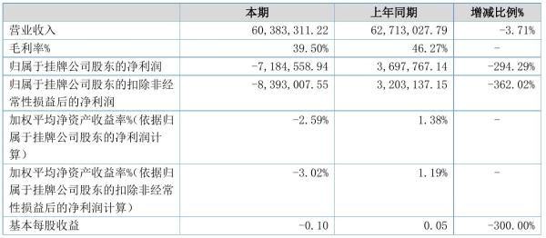 奥凯立2021年半年度亏损718.46万元 同比由盈转亏