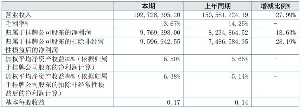 首帆动力2021年半年度净利976.94万元 同比净利增加18.63%