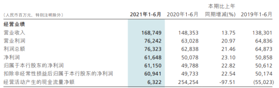 招商银行2021年上半年净利611.5亿增长22.82% 各项业务稳健开展