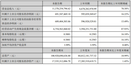中粮资本2021年上半年净利6.92亿增长16.22% 业务规模增长