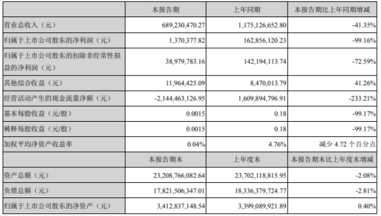 锦龙股份2021年上半年净利137.04万下滑99.16% 佣金净收入减少