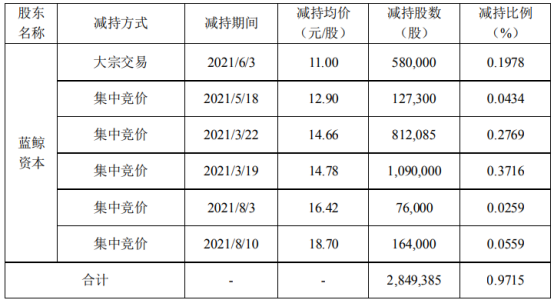 农尚环境股东蓝鲸资本减持284.94万股 套现约4211.39万 一季度公司净利114.92万