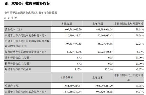 濮阳惠成2021年上半年净利1.1亿增长21.54% 销售单价增长