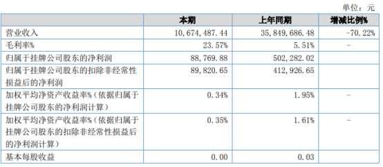 四维律动2021年上半年净利8.88万 毛利率增加